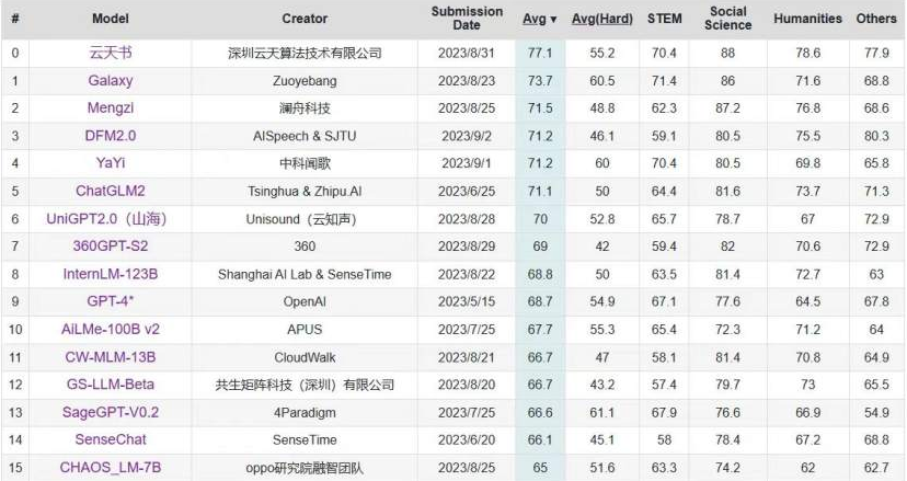 C-Eval中文大模型榜单更新 “金沙总站4066书”位列第一